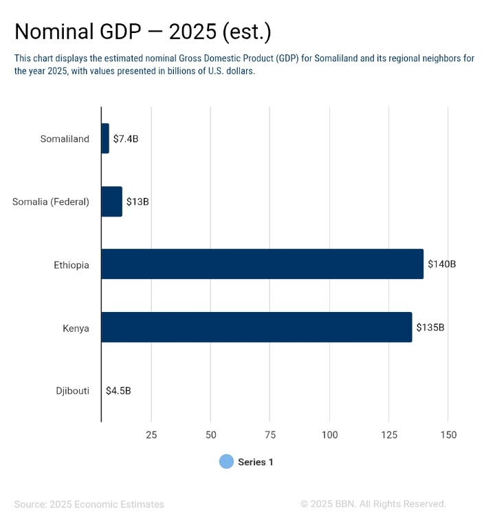 Chart showing Estimated Nominal GDP for Somaliland and neighboring countries in 2025.